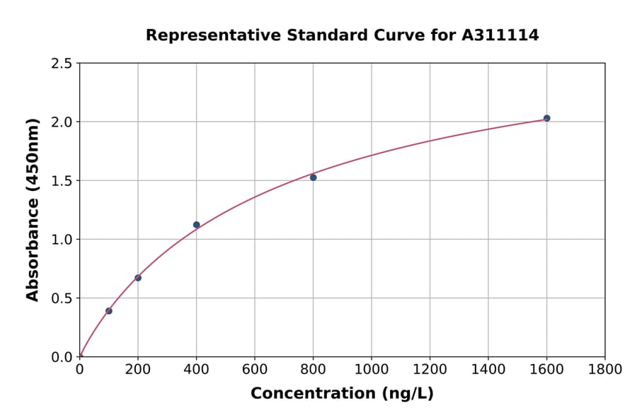 Standard Curve - Mouse Rilpl2 ELISA Kit (A311114) - Antibodies.com