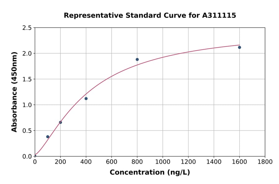 Standard Curve - Human PGAM1 ELISA Kit (A311115) - Antibodies.com