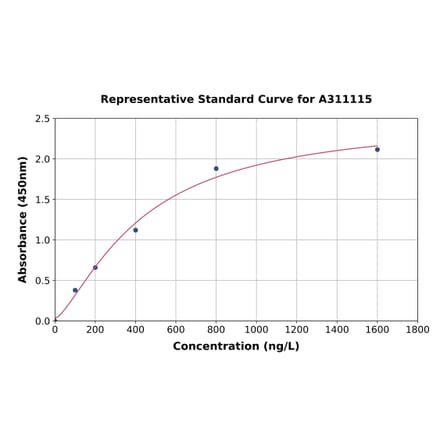 Standard Curve - Human PGAM1 ELISA Kit (A311115) - Antibodies.com
