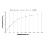 Standard Curve - Human PGAM1 ELISA Kit (A311115) - Antibodies.com