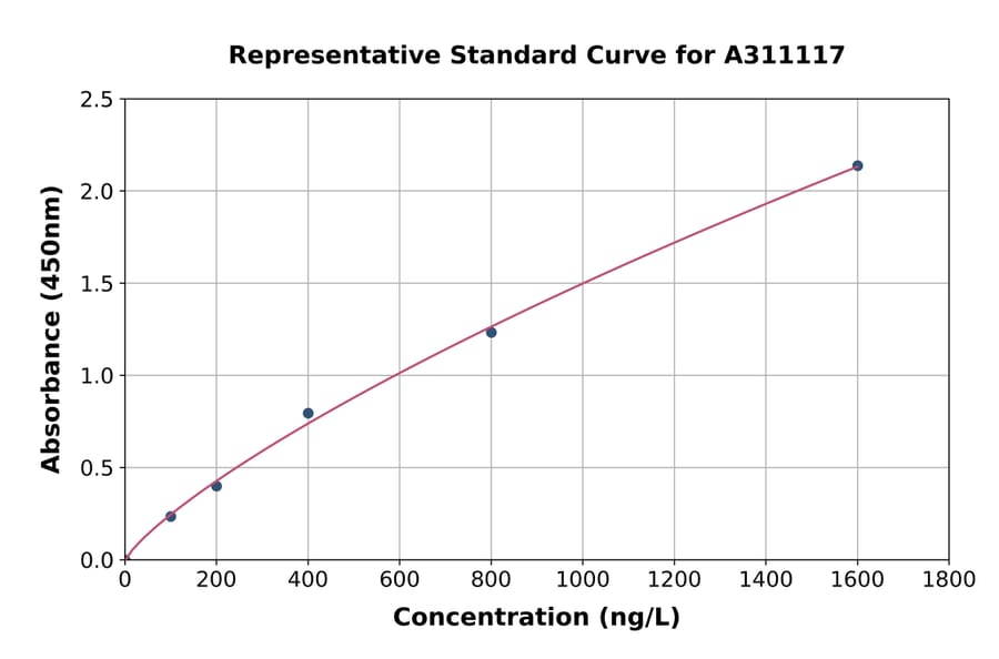 Standard Curve - Human P2Y2 ELISA Kit (A311117) - Antibodies.com