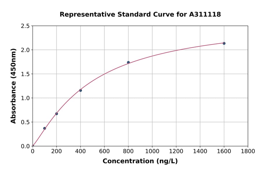 Standard Curve - Human GATM ELISA Kit (A311118) - Antibodies.com
