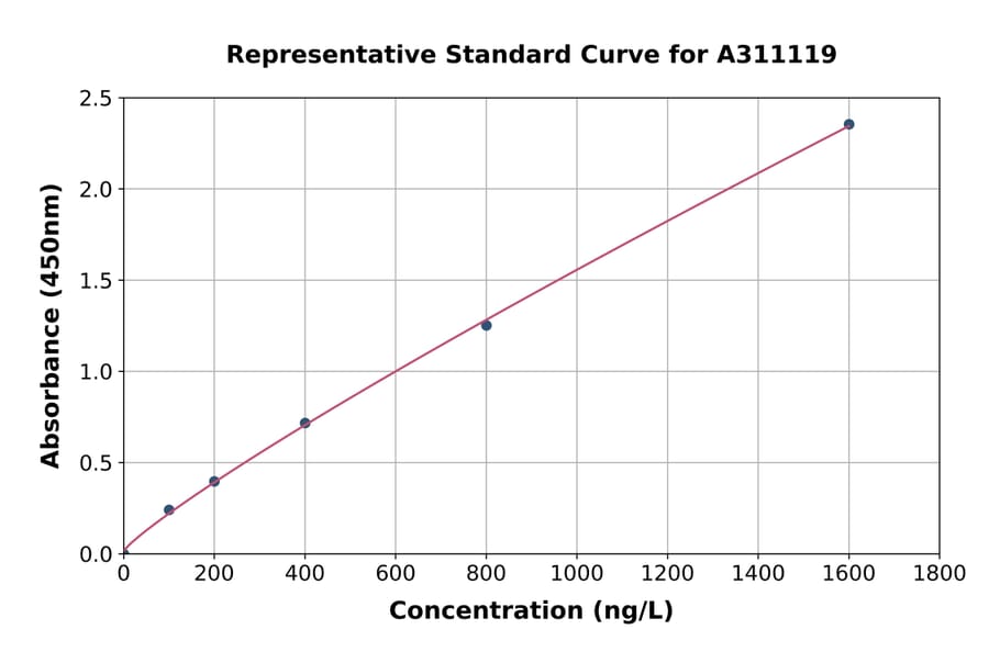 Standard Curve - Human TRBP ELISA Kit (A311119) - Antibodies.com