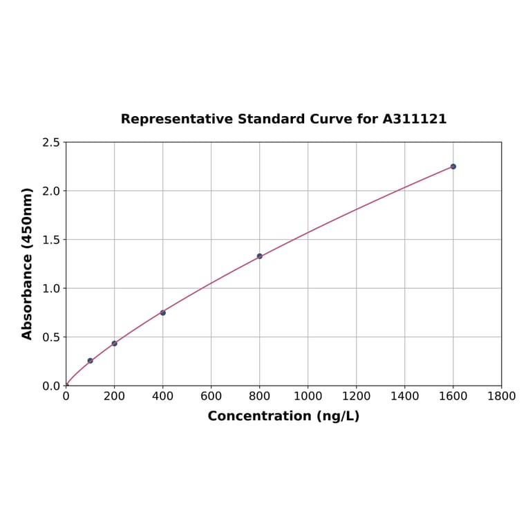 Standard Curve - Human Gli1 ELISA Kit (A311121) - Antibodies.com