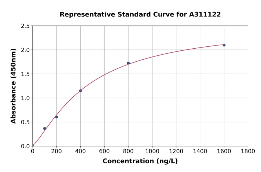 Standard Curve - Human SRP54 ELISA Kit (A311122) - Antibodies.com