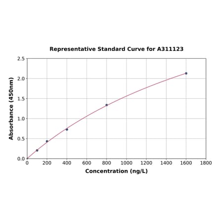 Standard Curve - Human THIK-1 ELISA Kit (A311123) - Antibodies.com