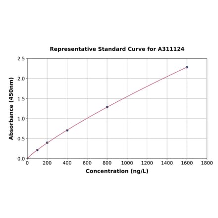 Standard Curve - Human beta 1 Adrenergic Receptor ELISA Kit (A311124) - Antibodies.com