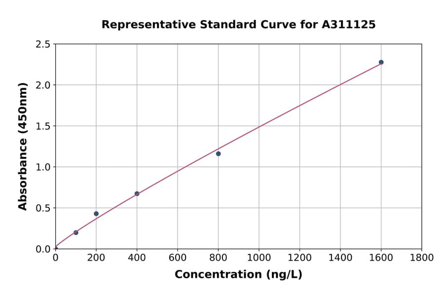 Standard Curve - Human VAMP2 ELISA Kit (A311125) - Antibodies.com