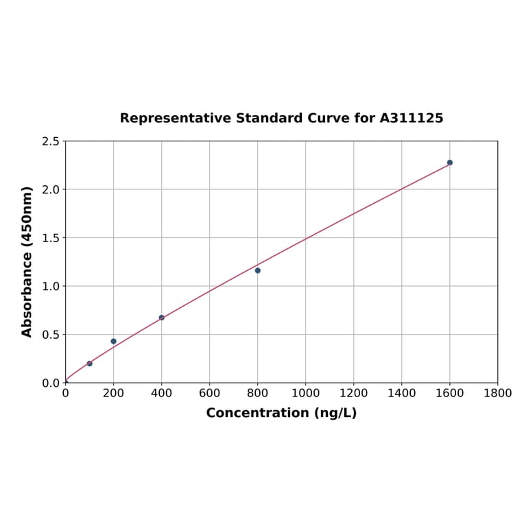 Standard Curve - Human VAMP2 ELISA Kit (A311125) - Antibodies.com