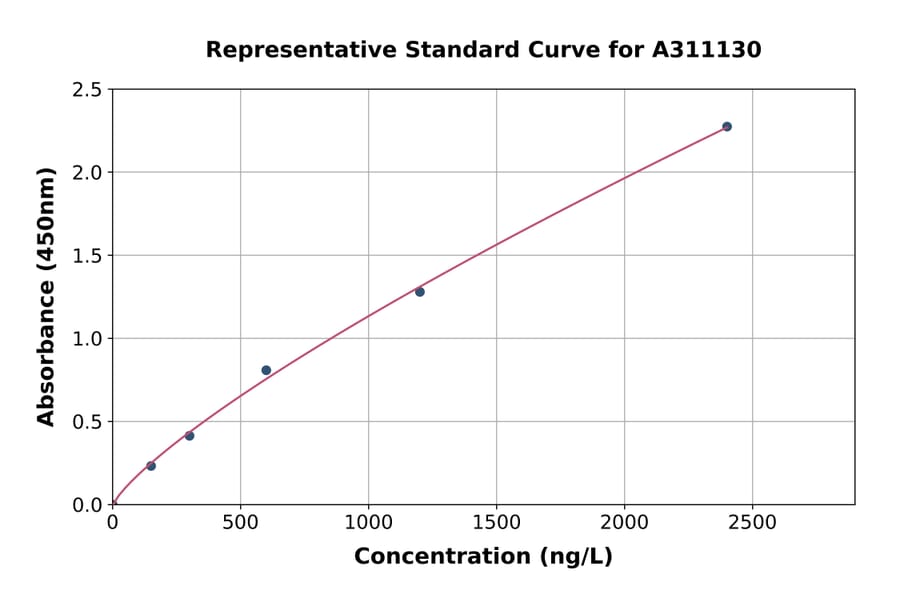 Standard Curve - Human Stanniocalcin 2 / STC-2 ELISA Kit (A311130) - Antibodies.com