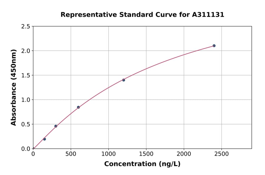 Standard Curve - Mouse FGF21 ELISA Kit (A311131) - Antibodies.com