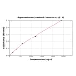 Standard Curve - Mouse SLC27A4 / FATP4 ELISA Kit (A311132) - Antibodies.com