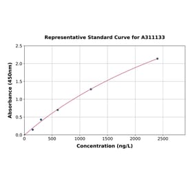 Standard Curve - Mouse CRMP2 ELISA Kit (A311133) - Antibodies.com