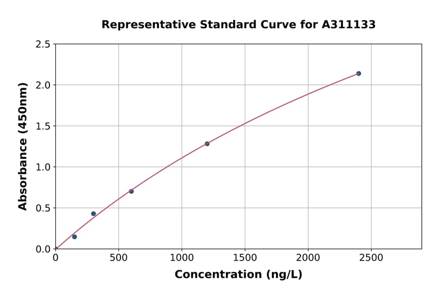Standard Curve - Mouse CRMP2 ELISA Kit (A311133) - Antibodies.com