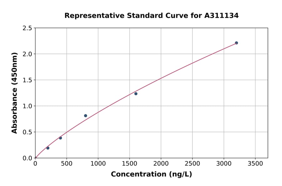 Standard Curve - Human Cytochrome P450 2E1 ELISA Kit (A311134) - Antibodies.com