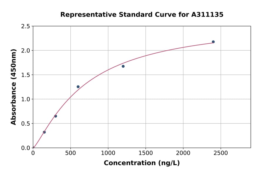 Standard Curve - Mouse MC-2 ELISA Kit (A311135) - Antibodies.com
