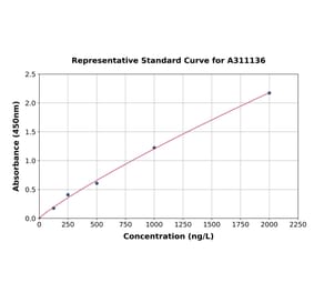 Standard Curve - Human CLN3 ELISA Kit (A311136) - Antibodies.com
