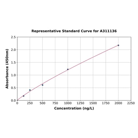 Standard Curve - Human CLN3 ELISA Kit (A311136) - Antibodies.com