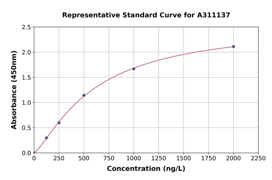 Standard Curve - Human NASP ELISA Kit (A311137) - Antibodies.com