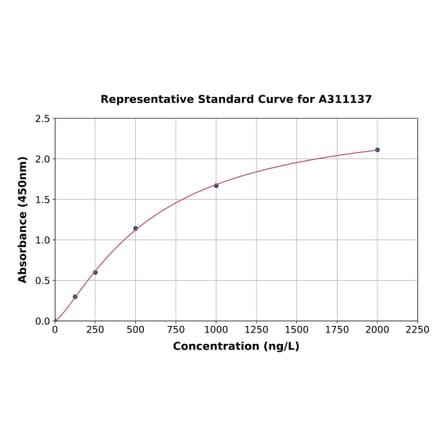 Standard Curve - Human NASP ELISA Kit (A311137) - Antibodies.com