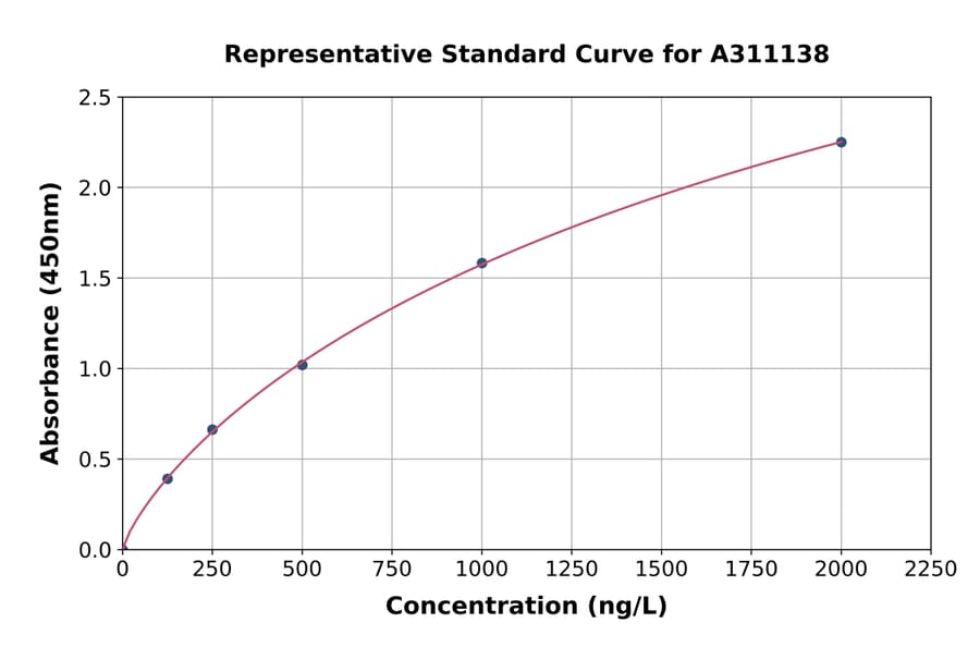 Standard Curve - Human NR1D1 ELISA Kit (A311138) - Antibodies.com