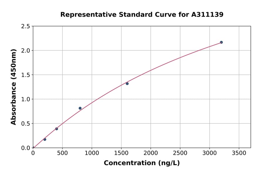 Standard Curve - Human PGRMC1 ELISA Kit (A311139) - Antibodies.com