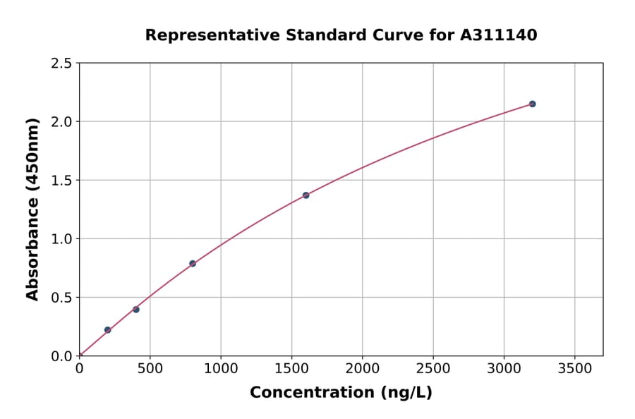 Standard Curve - Mouse CD81 ELISA Kit (A311140) - Antibodies.com