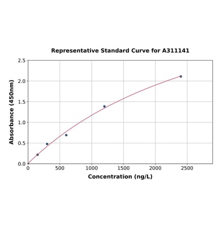 Standard Curve - Human SNX4 ELISA Kit (A311141) - Antibodies.com