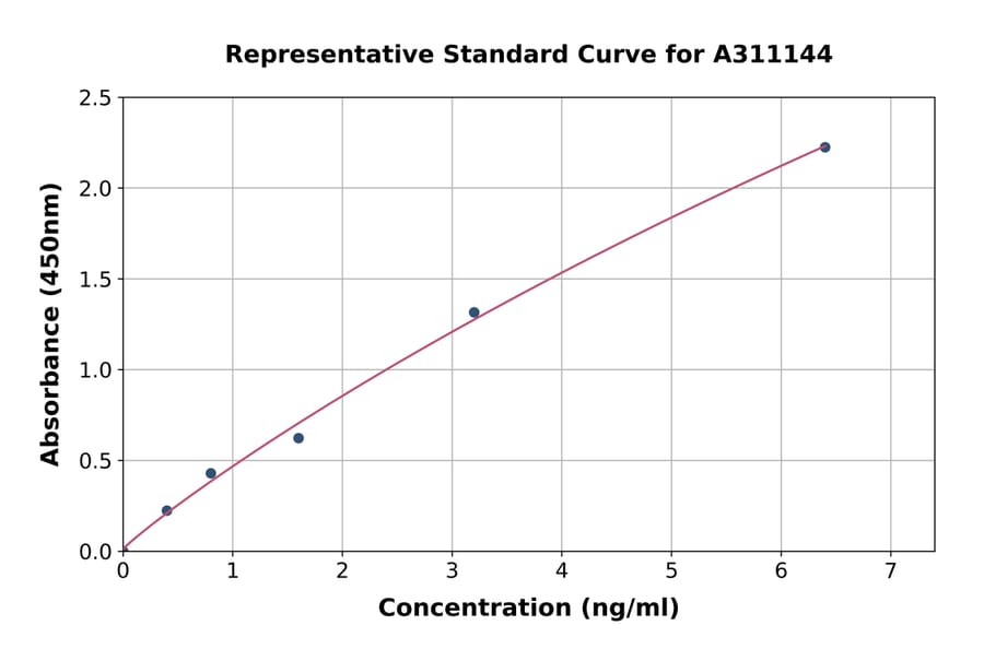 Standard Curve - Human SCG10 ELISA Kit (A311144) - Antibodies.com