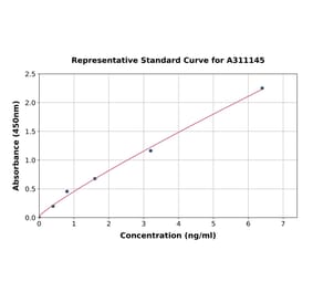 Standard Curve - Human NPR-B ELISA Kit (A311145) - Antibodies.com
