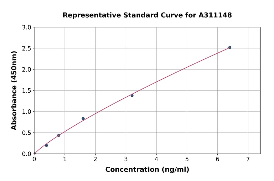 Standard Curve - Human PPM1A ELISA Kit (A311148) - Antibodies.com