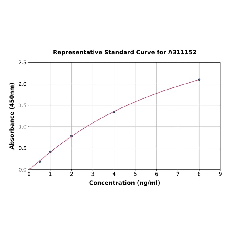 Standard Curve - Human PODXL ELISA Kit (A311152) - Antibodies.com
