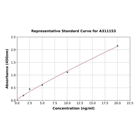 Standard Curve - Human FRZB ELISA Kit (A311153) - Antibodies.com