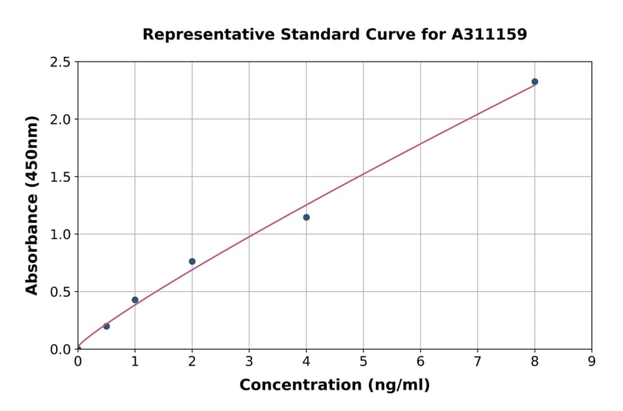 Standard Curve - Human MUC1 ELISA Kit (A311159) - Antibodies.com