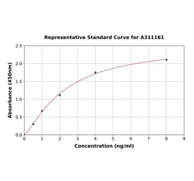Standard Curve - Human HSD11B2 ELISA Kit (A311161) - Antibodies.com