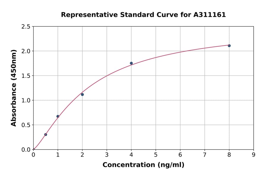 Standard Curve - Human HSD11B2 ELISA Kit (A311161) - Antibodies.com