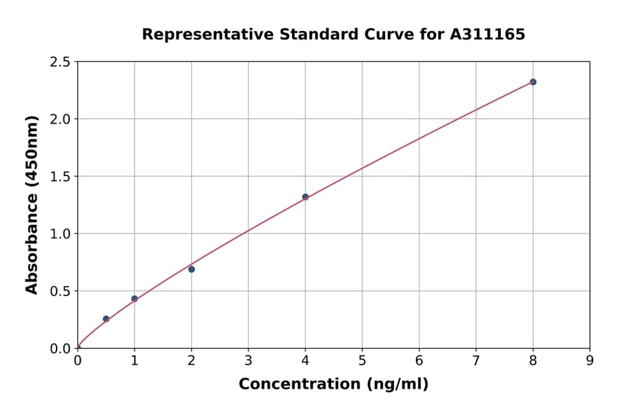 Standard Curve - Human SMC3 ELISA Kit (A311165) - Antibodies.com