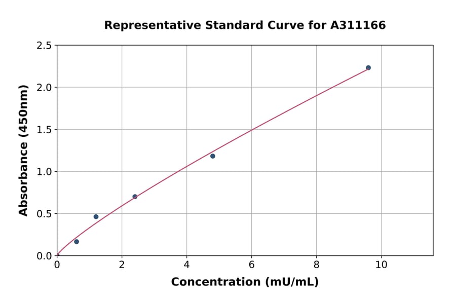 Standard Curve - Mouse CD73 ELISA Kit (A311166) - Antibodies.com