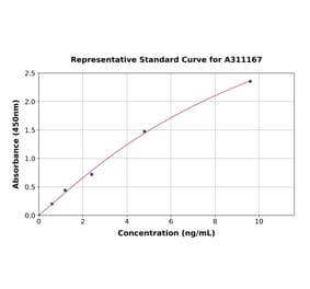 Standard Curve - Mouse IL-18BP ELISA Kit (A311167) - Antibodies.com