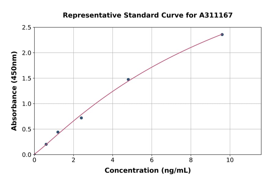 Standard Curve - Mouse IL-18BP ELISA Kit (A311167) - Antibodies.com