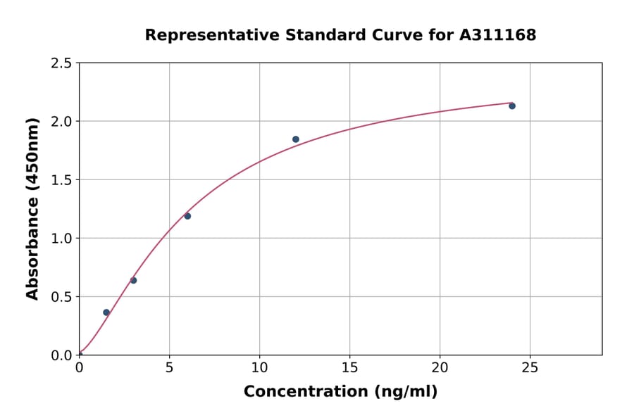 Standard Curve - Human SLC19A3 ELISA Kit (A311168) - Antibodies.com