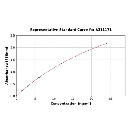 Standard Curve - Human TRPV1 ELISA Kit (A311171) - Antibodies.com