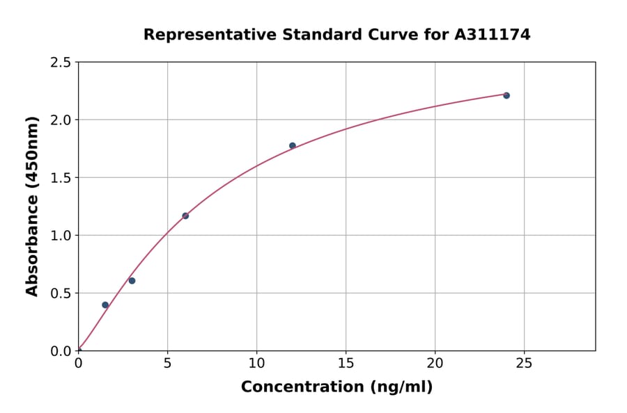 Standard Curve - Human Secretin / SCT ELISA Kit (A311174) - Antibodies.com