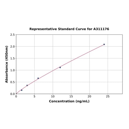 Standard Curve - Mouse IGFBP3 ELISA Kit (A311176) - Antibodies.com