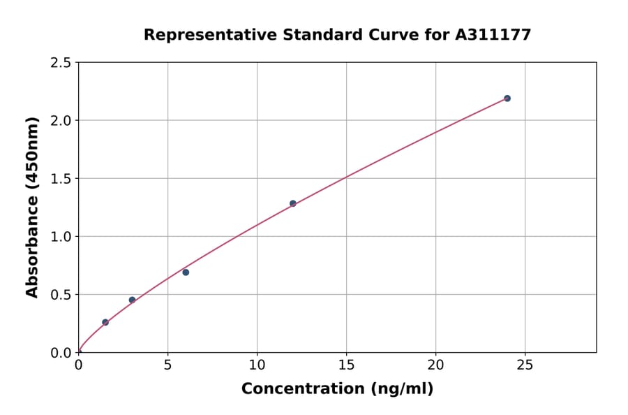 Standard Curve - Mouse VEGFD ELISA Kit (A311177) - Antibodies.com