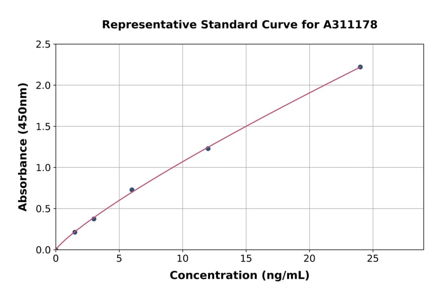 Standard Curve - Mouse CXCL14 ELISA Kit (A311178) - Antibodies.com