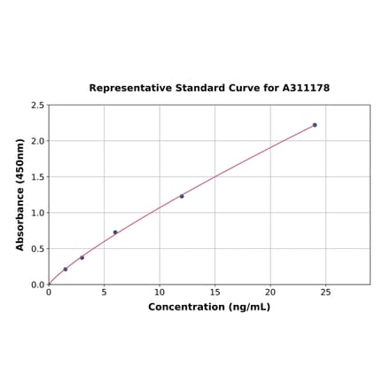 Standard Curve - Mouse CXCL14 ELISA Kit (A311178) - Antibodies.com