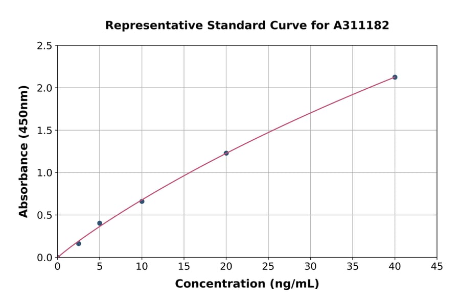 Standard Curve - Mouse MRP8 ELISA Kit (A311182) - Antibodies.com