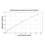 Standard Curve - Human ICAM2 ELISA Kit (A311183) - Antibodies.com