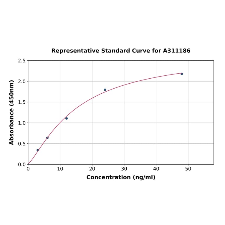 Standard Curve - Human ECE1 ELISA Kit (A311186) - Antibodies.com